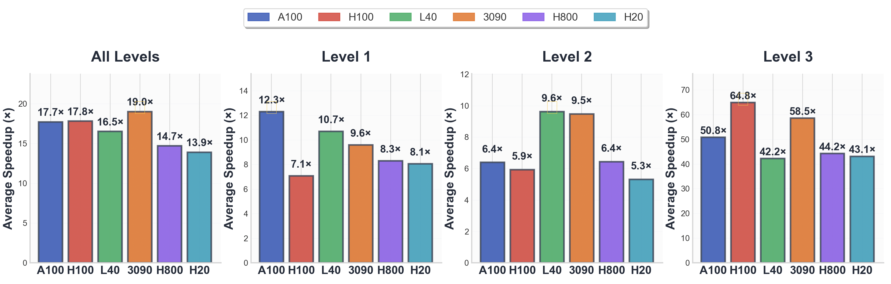 CUDA-L1 Speedup Results